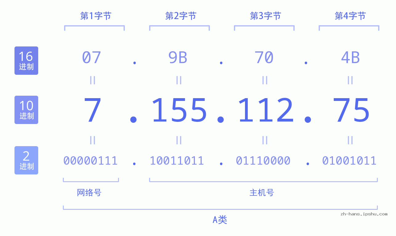 IP地址:7.155.112.75 数据结构图 二进制 十进制 十六进制 IPv4: 7.155.112.75 网络类型 网络号 主机号