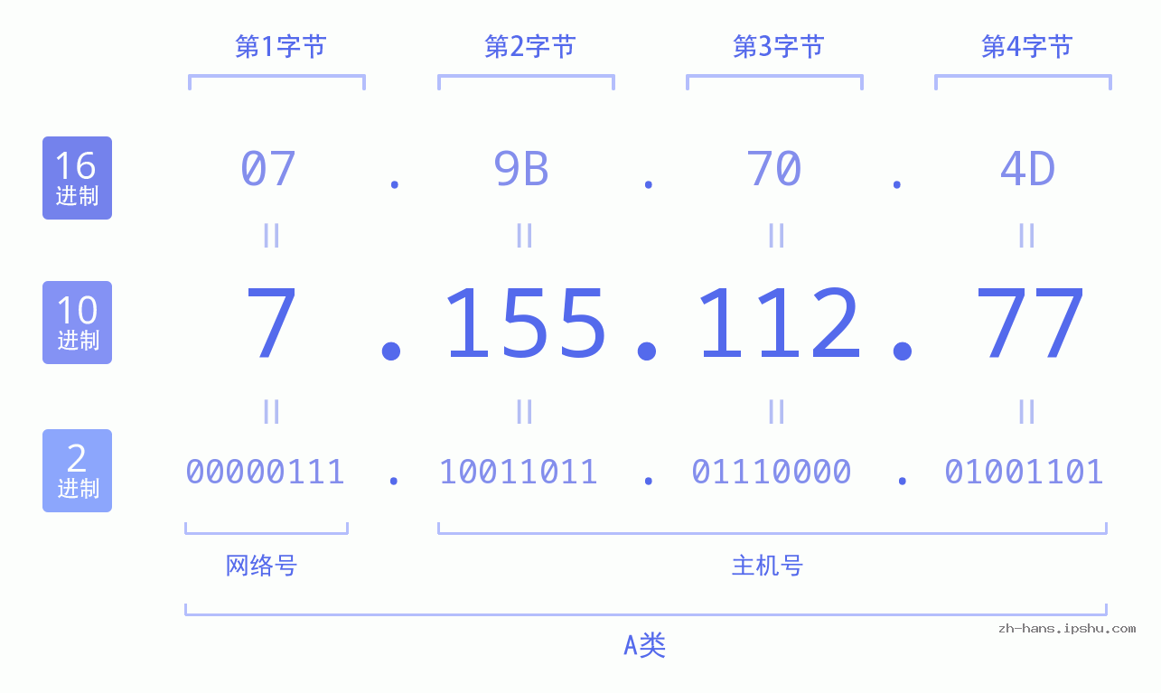 IP地址:7.155.112.77 数据结构图 二进制 十进制 十六进制 IPv4: 7.155.112.77 网络类型 网络号 主机号