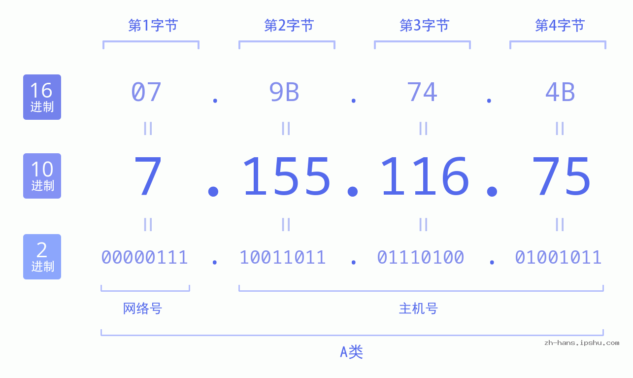 IP地址:7.155.116.75 数据结构图 二进制 十进制 十六进制 IPv4: 7.155.116.75 网络类型 网络号 主机号