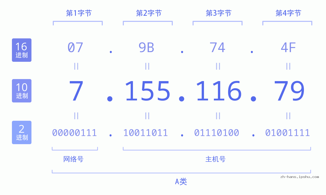 IP地址:7.155.116.79 数据结构图 二进制 十进制 十六进制 IPv4: 7.155.116.79 网络类型 网络号 主机号