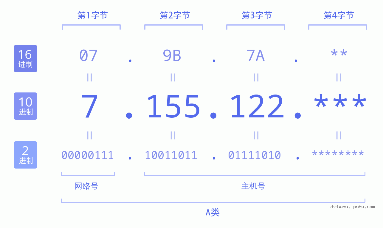 IP地址:7.155.122 数据结构图 二进制 十进制 十六进制 IPv4: 7.155.122 网络类型 网络号 主机号