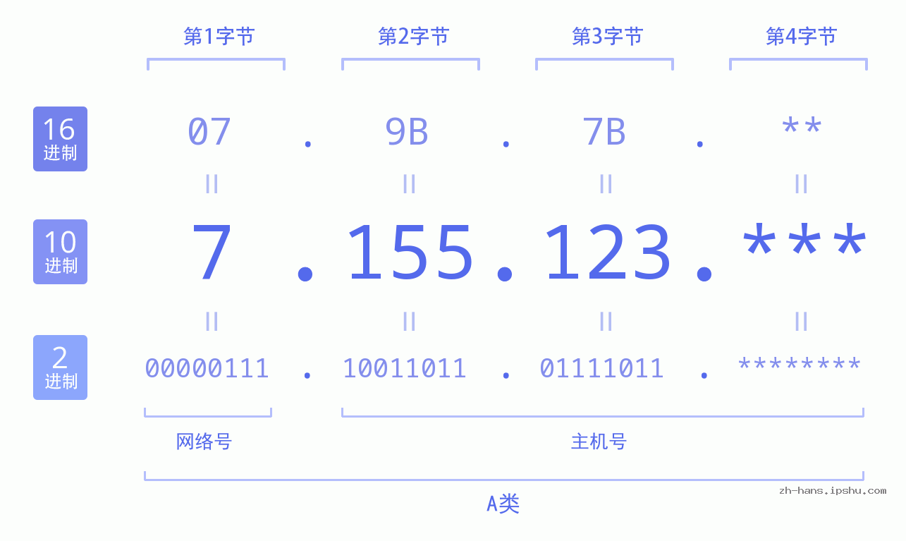 IP地址:7.155.123 数据结构图 二进制 十进制 十六进制 IPv4: 7.155.123 网络类型 网络号 主机号