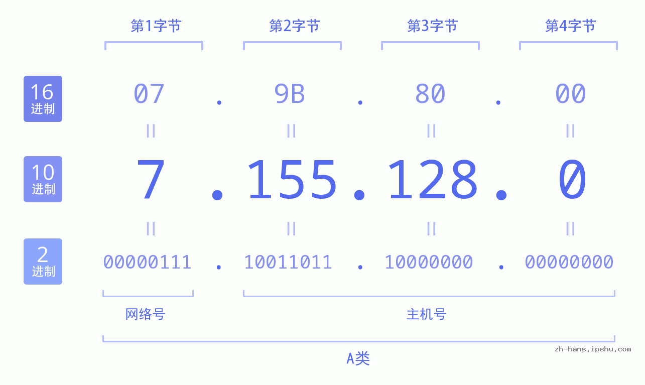 IP地址:7.155.128.0 数据结构图 二进制 十进制 十六进制 IPv4: 7.155.128.0 网络类型 网络号 主机号