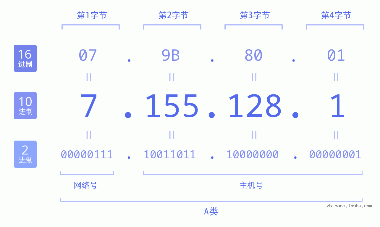 IP地址:7.155.128.1 数据结构图 二进制 十进制 十六进制 IPv4: 7.155.128.1 网络类型 网络号 主机号