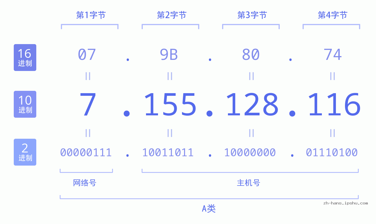 IP地址:7.155.128.116 数据结构图 二进制 十进制 十六进制 IPv4: 7.155.128.116 网络类型 网络号 主机号