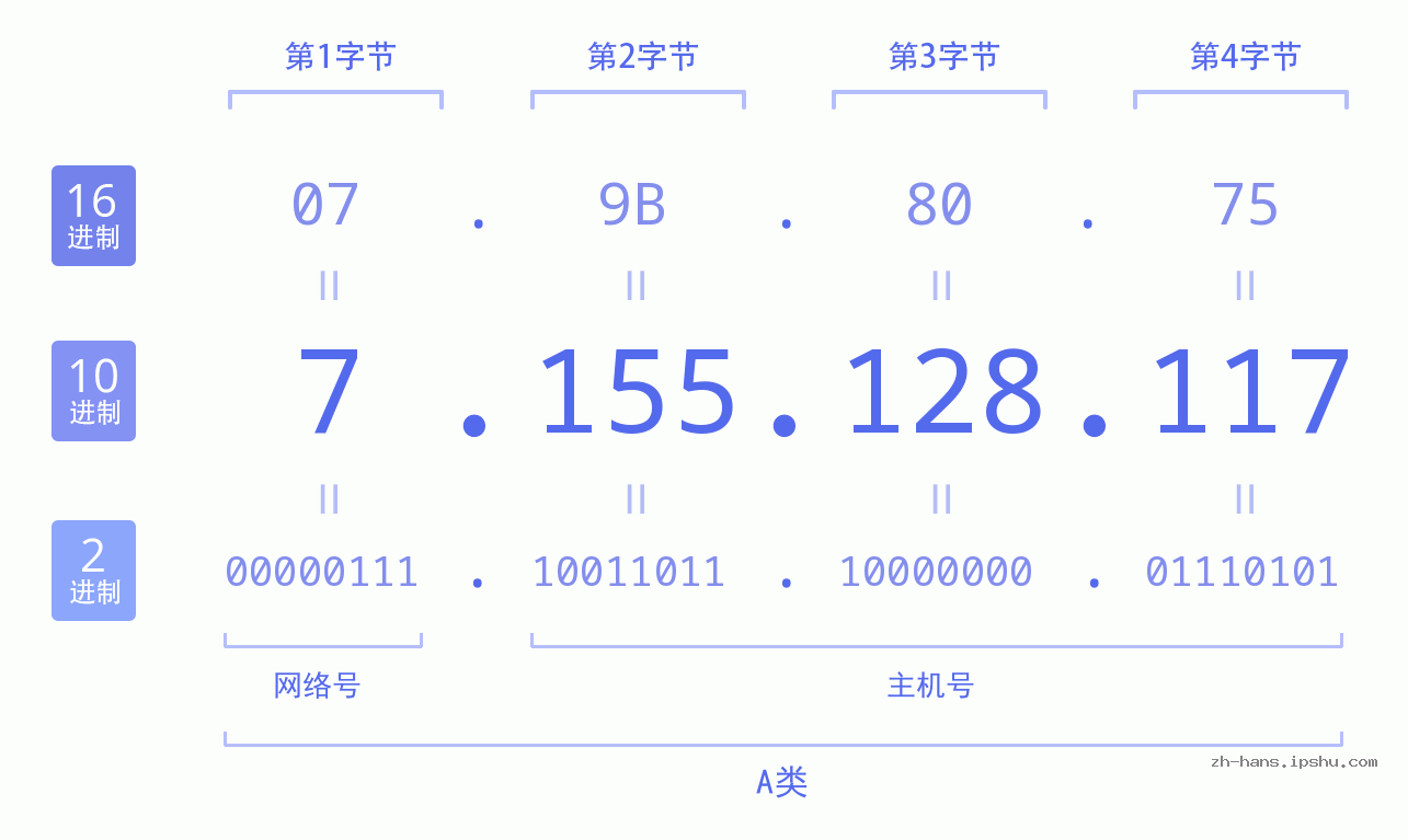 IP地址:7.155.128.117 数据结构图 二进制 十进制 十六进制 IPv4: 7.155.128.117 网络类型 网络号 主机号