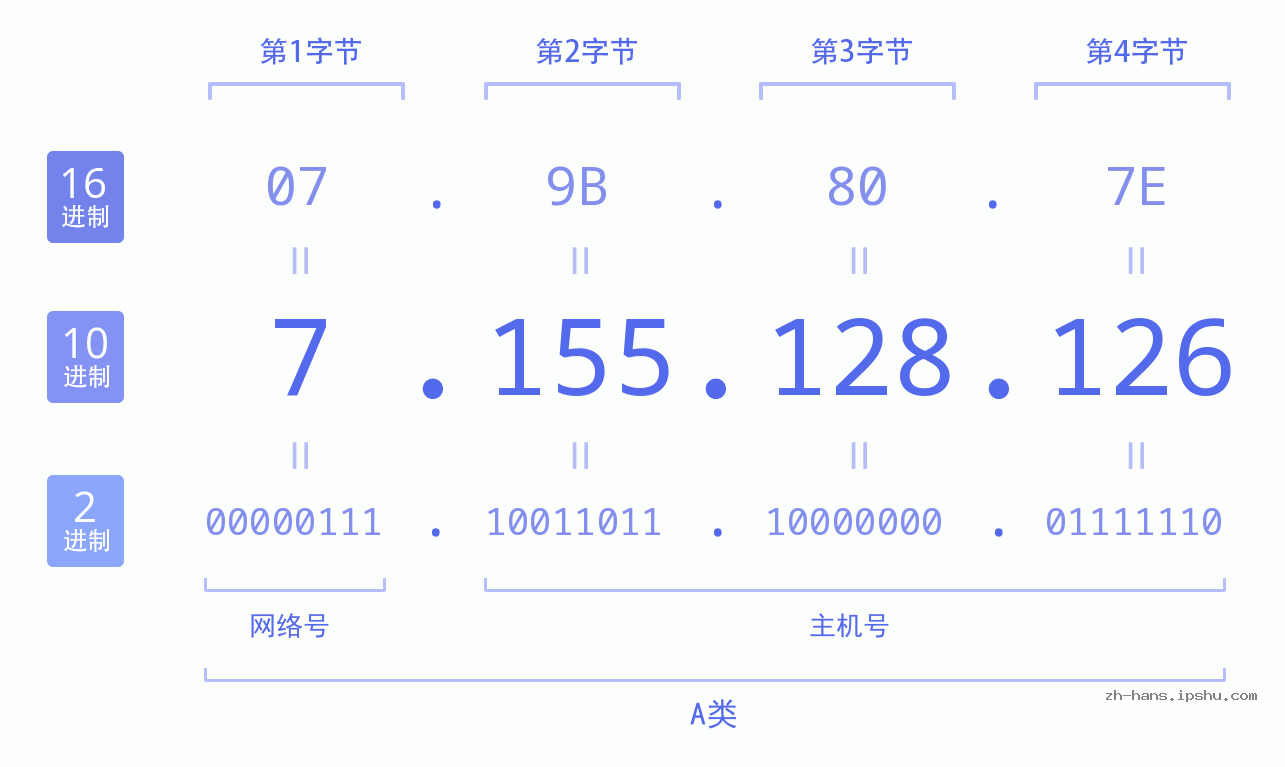 IP地址:7.155.128.126 数据结构图 二进制 十进制 十六进制 IPv4: 7.155.128.126 网络类型 网络号 主机号