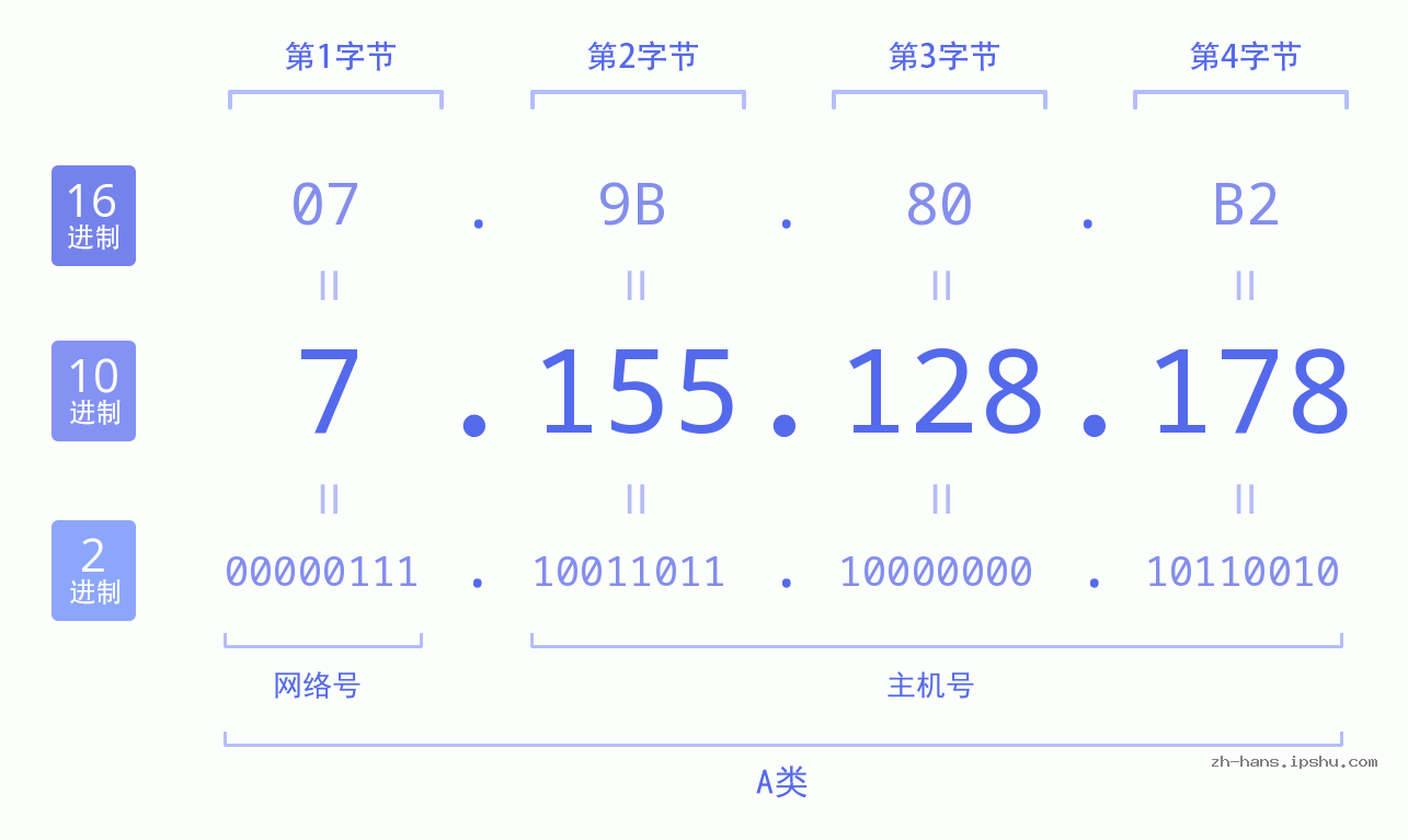 IP地址:7.155.128.178 数据结构图 二进制 十进制 十六进制 IPv4: 7.155.128.178 网络类型 网络号 主机号