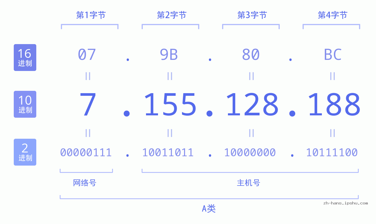IP地址:7.155.128.188 数据结构图 二进制 十进制 十六进制 IPv4: 7.155.128.188 网络类型 网络号 主机号