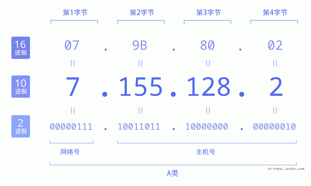 IP地址:7.155.128.2 数据结构图 二进制 十进制 十六进制 IPv4: 7.155.128.2 网络类型 网络号 主机号
