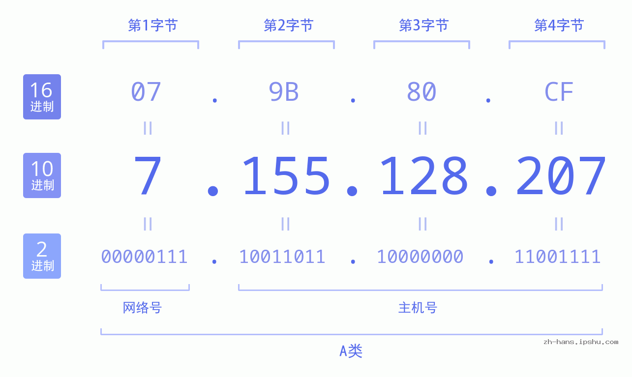 IP地址:7.155.128.207 数据结构图 二进制 十进制 十六进制 IPv4: 7.155.128.207 网络类型 网络号 主机号