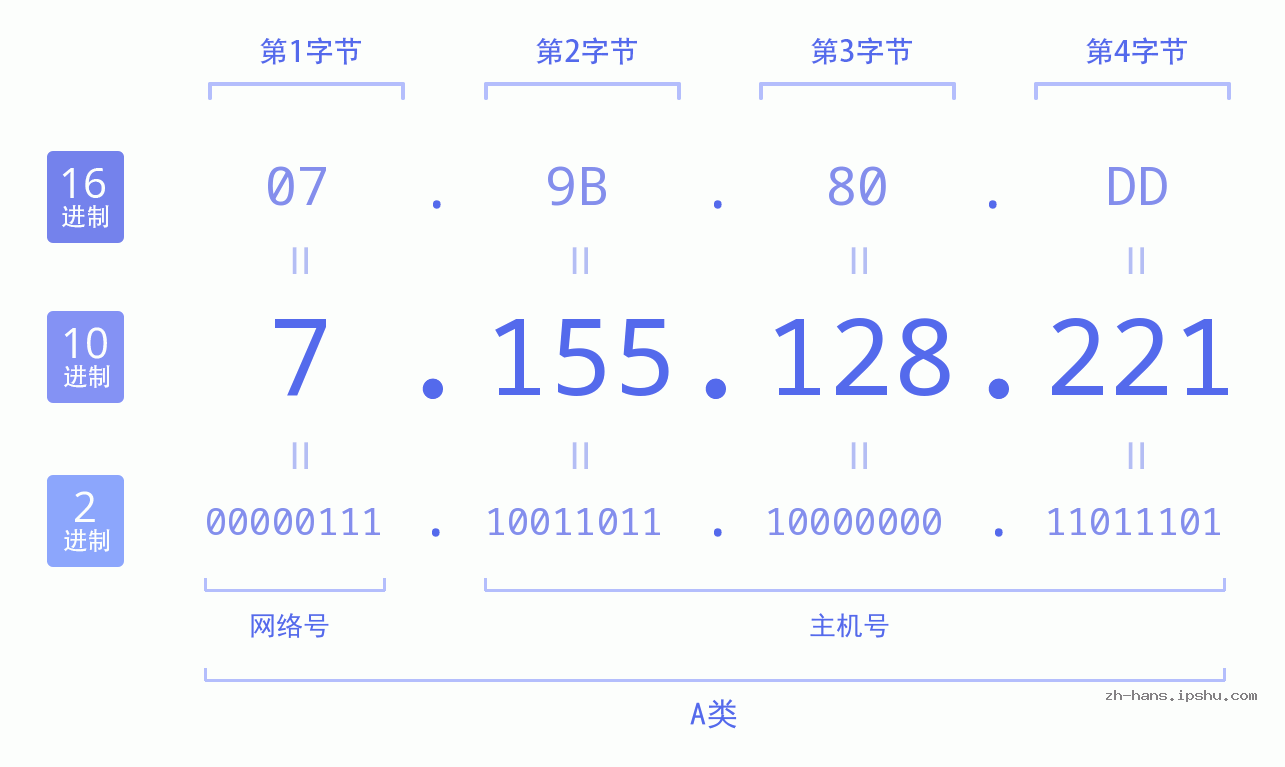 IP地址:7.155.128.221 数据结构图 二进制 十进制 十六进制 IPv4: 7.155.128.221 网络类型 网络号 主机号