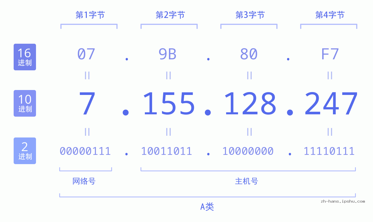 IP地址:7.155.128.247 数据结构图 二进制 十进制 十六进制 IPv4: 7.155.128.247 网络类型 网络号 主机号