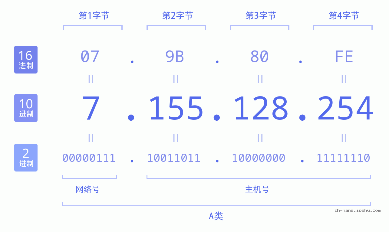 IP地址:7.155.128.254 数据结构图 二进制 十进制 十六进制 IPv4: 7.155.128.254 网络类型 网络号 主机号