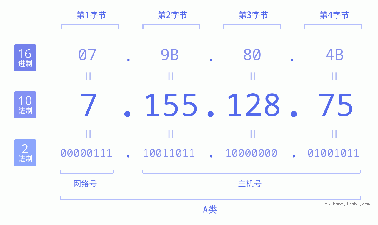 IP地址:7.155.128.75 数据结构图 二进制 十进制 十六进制 IPv4: 7.155.128.75 网络类型 网络号 主机号