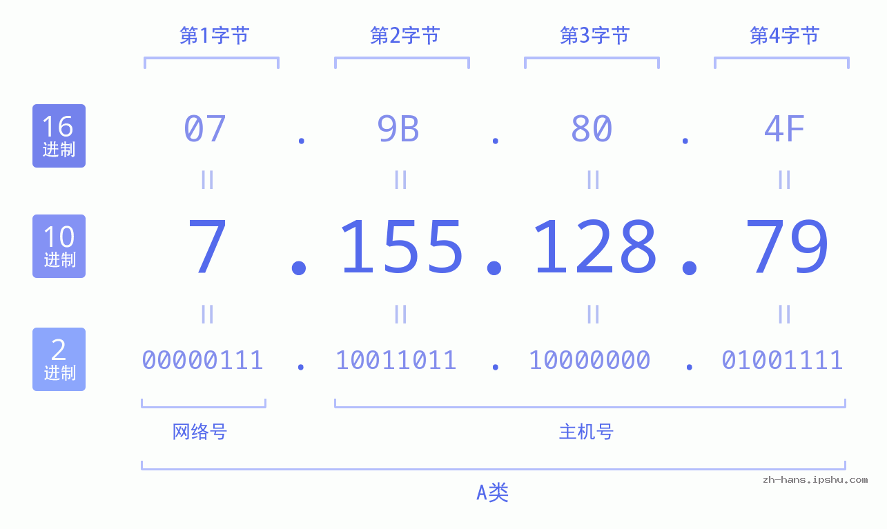 IP地址:7.155.128.79 数据结构图 二进制 十进制 十六进制 IPv4: 7.155.128.79 网络类型 网络号 主机号