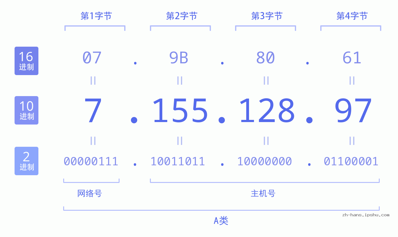 IP地址:7.155.128.97 数据结构图 二进制 十进制 十六进制 IPv4: 7.155.128.97 网络类型 网络号 主机号