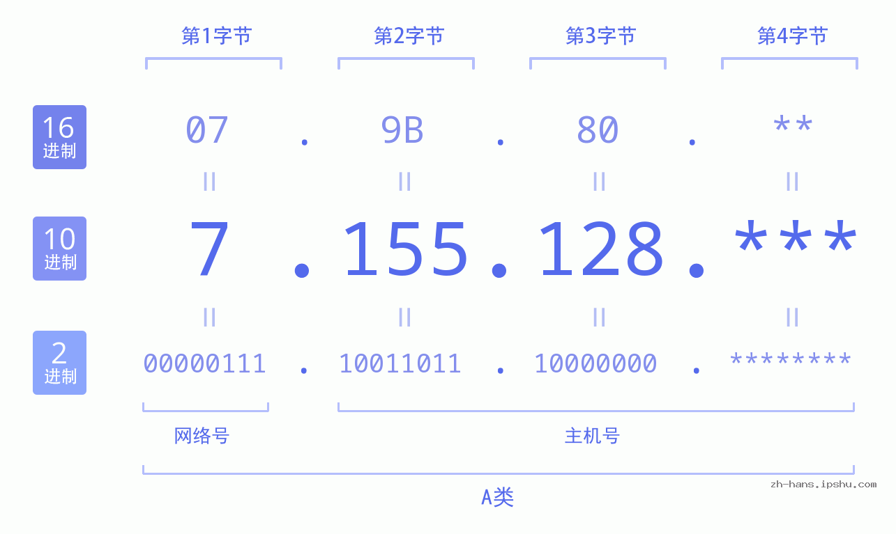 IP地址:7.155.128 数据结构图 二进制 十进制 十六进制 IPv4: 7.155.128 网络类型 网络号 主机号