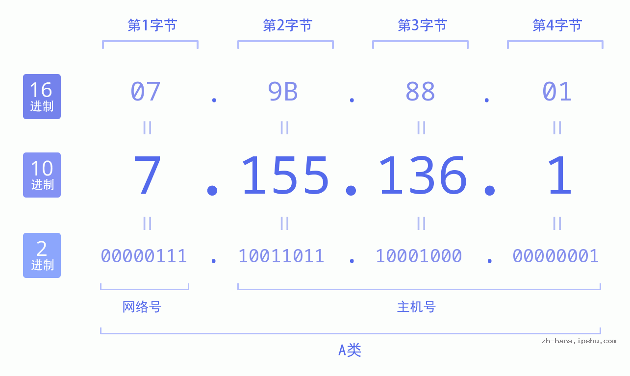 IP地址:7.155.136.1 数据结构图 二进制 十进制 十六进制 IPv4: 7.155.136.1 网络类型 网络号 主机号