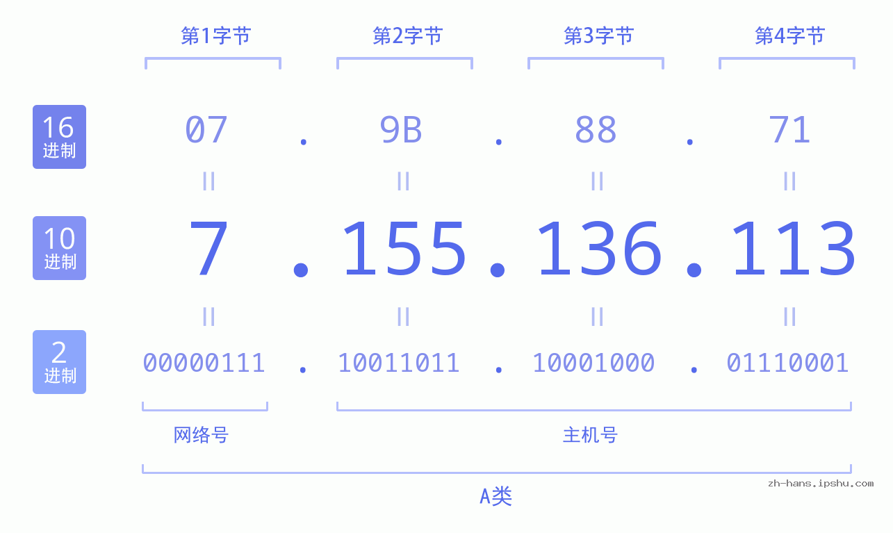 IP地址:7.155.136.113 数据结构图 二进制 十进制 十六进制 IPv4: 7.155.136.113 网络类型 网络号 主机号