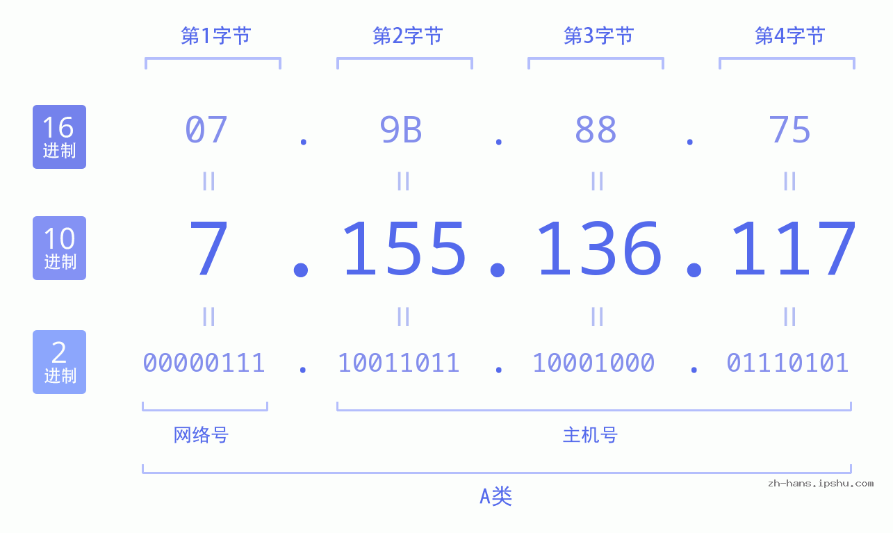 IP地址:7.155.136.117 数据结构图 二进制 十进制 十六进制 IPv4: 7.155.136.117 网络类型 网络号 主机号