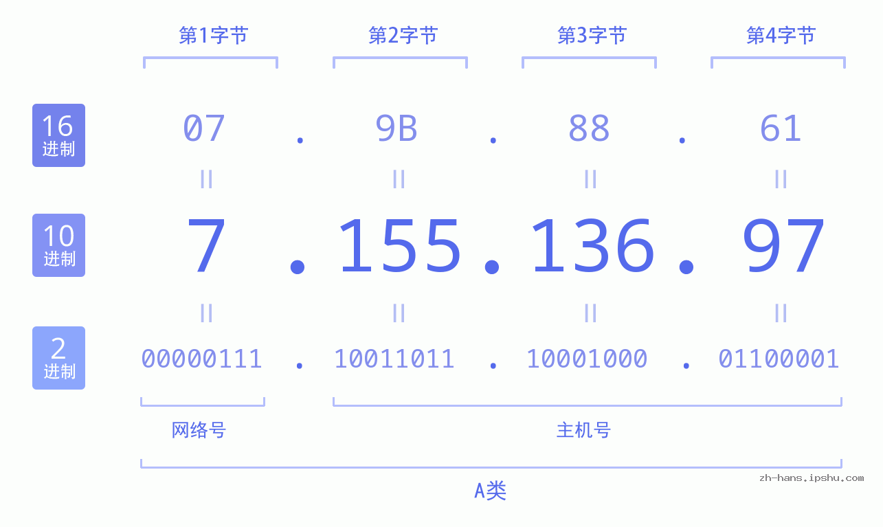 IP地址:7.155.136.97 数据结构图 二进制 十进制 十六进制 IPv4: 7.155.136.97 网络类型 网络号 主机号