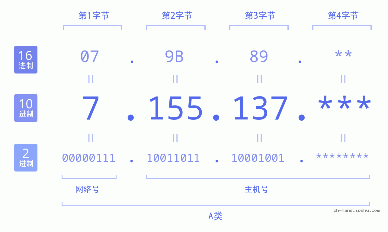 IP地址:7.155.137 数据结构图 二进制 十进制 十六进制 IPv4: 7.155.137 网络类型 网络号 主机号