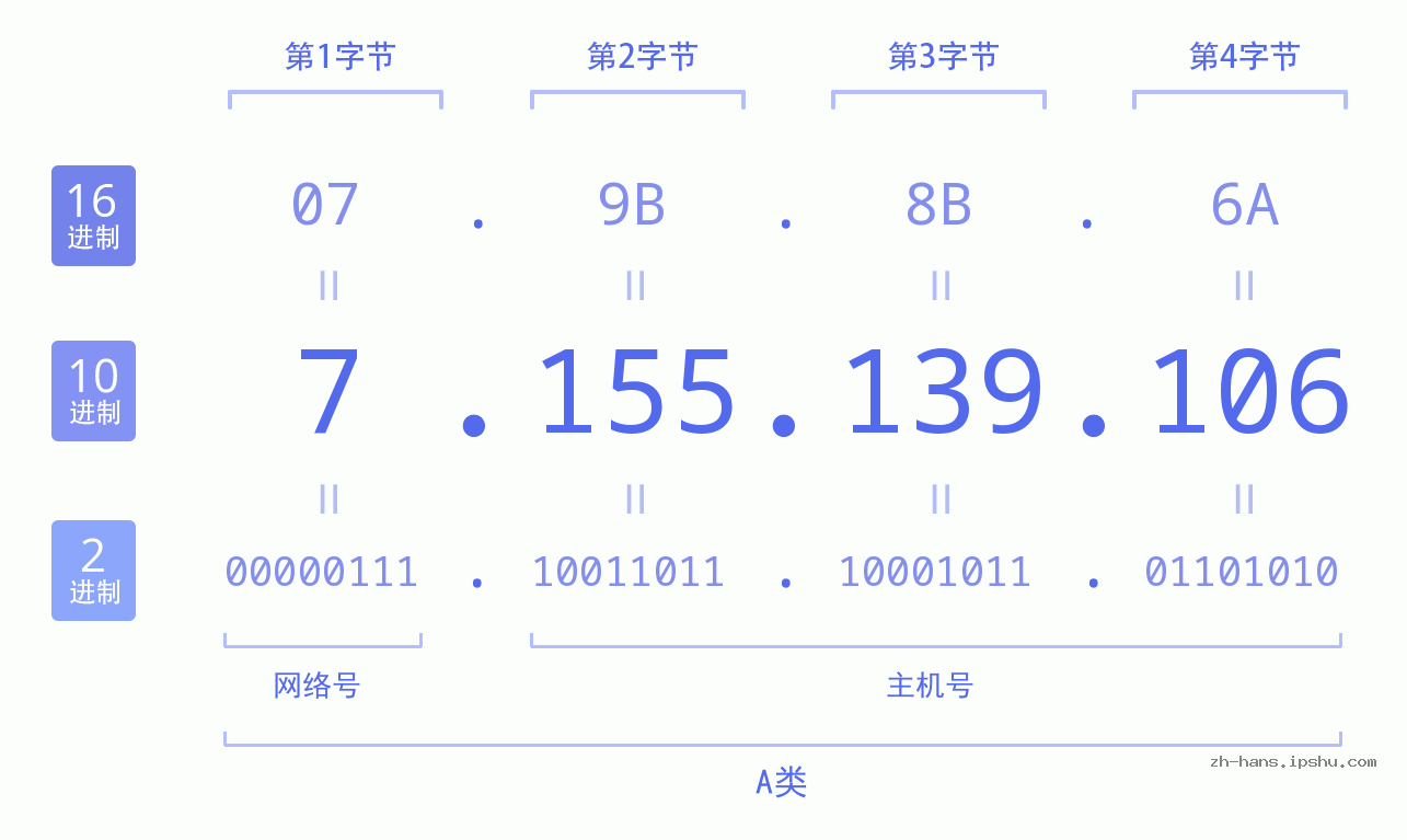 IP地址:7.155.139.106 数据结构图 二进制 十进制 十六进制 IPv4: 7.155.139.106 网络类型 网络号 主机号