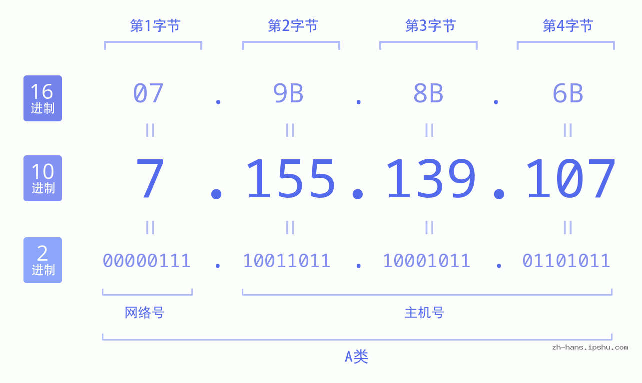 IP地址:7.155.139.107 数据结构图 二进制 十进制 十六进制 IPv4: 7.155.139.107 网络类型 网络号 主机号