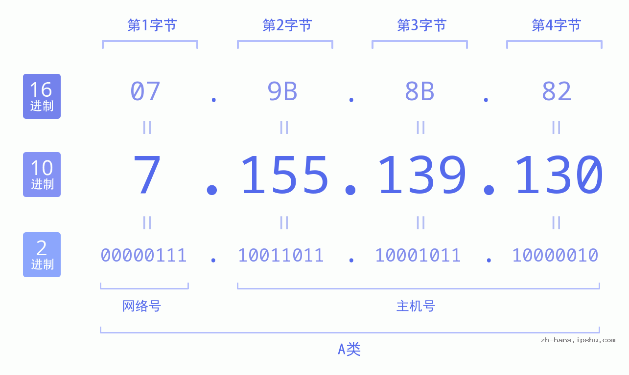 IP地址:7.155.139.130 数据结构图 二进制 十进制 十六进制 IPv4: 7.155.139.130 网络类型 网络号 主机号