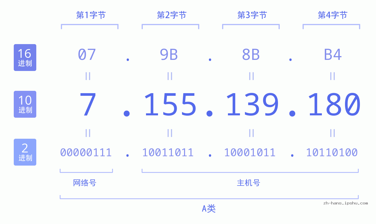 IP地址:7.155.139.180 数据结构图 二进制 十进制 十六进制 IPv4: 7.155.139.180 网络类型 网络号 主机号