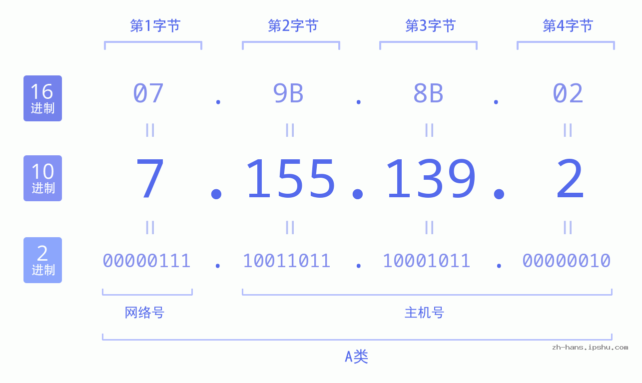 IP地址:7.155.139.2 数据结构图 二进制 十进制 十六进制 IPv4: 7.155.139.2 网络类型 网络号 主机号