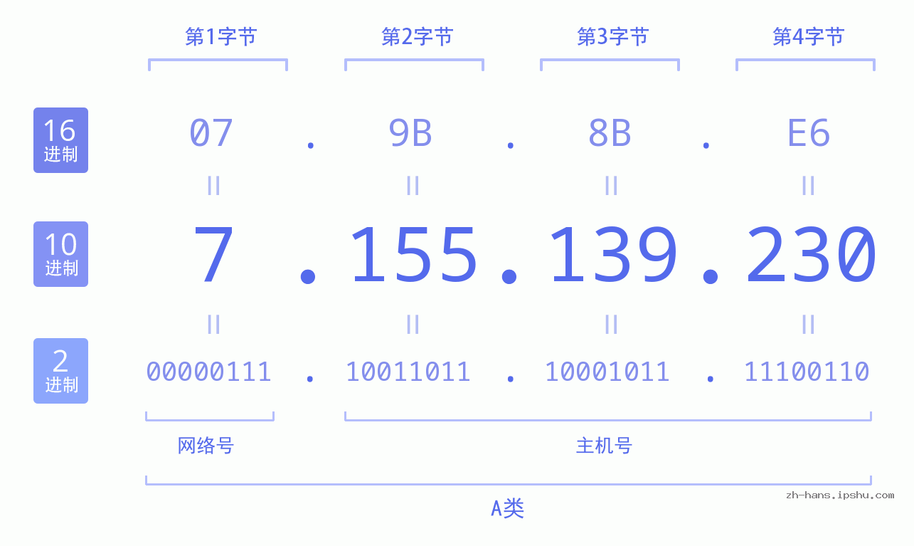 IP地址:7.155.139.230 数据结构图 二进制 十进制 十六进制 IPv4: 7.155.139.230 网络类型 网络号 主机号