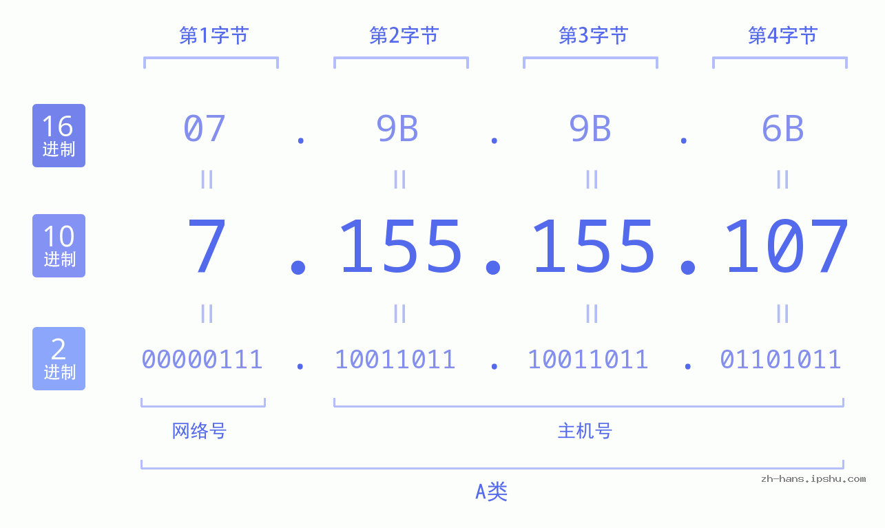 IP地址:7.155.155.107 数据结构图 二进制 十进制 十六进制 IPv4: 7.155.155.107 网络类型 网络号 主机号