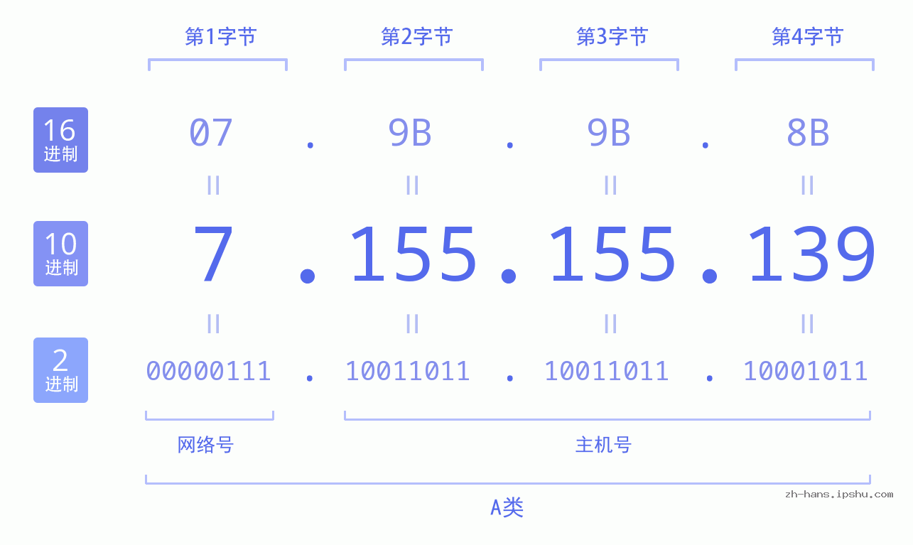 IP地址:7.155.155.139 数据结构图 二进制 十进制 十六进制 IPv4: 7.155.155.139 网络类型 网络号 主机号