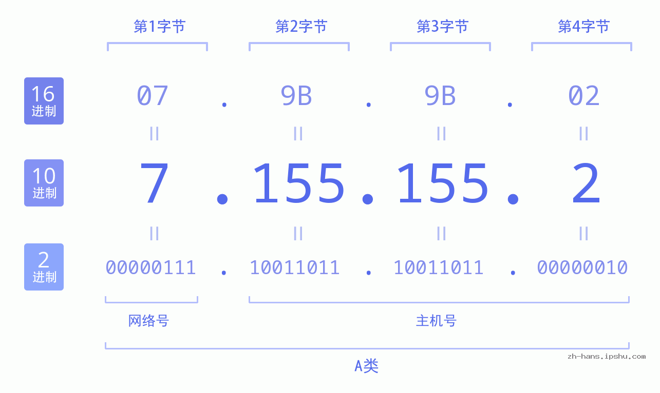 IP地址:7.155.155.2 数据结构图 二进制 十进制 十六进制 IPv4: 7.155.155.2 网络类型 网络号 主机号