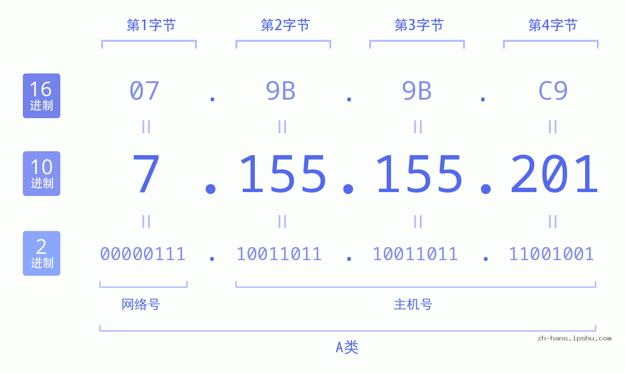 IP地址:7.155.155.201 数据结构图 二进制 十进制 十六进制 IPv4: 7.155.155.201 网络类型 网络号 主机号