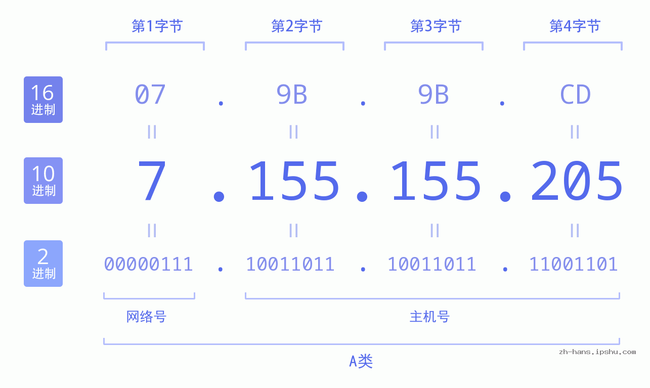 IP地址:7.155.155.205 数据结构图 二进制 十进制 十六进制 IPv4: 7.155.155.205 网络类型 网络号 主机号