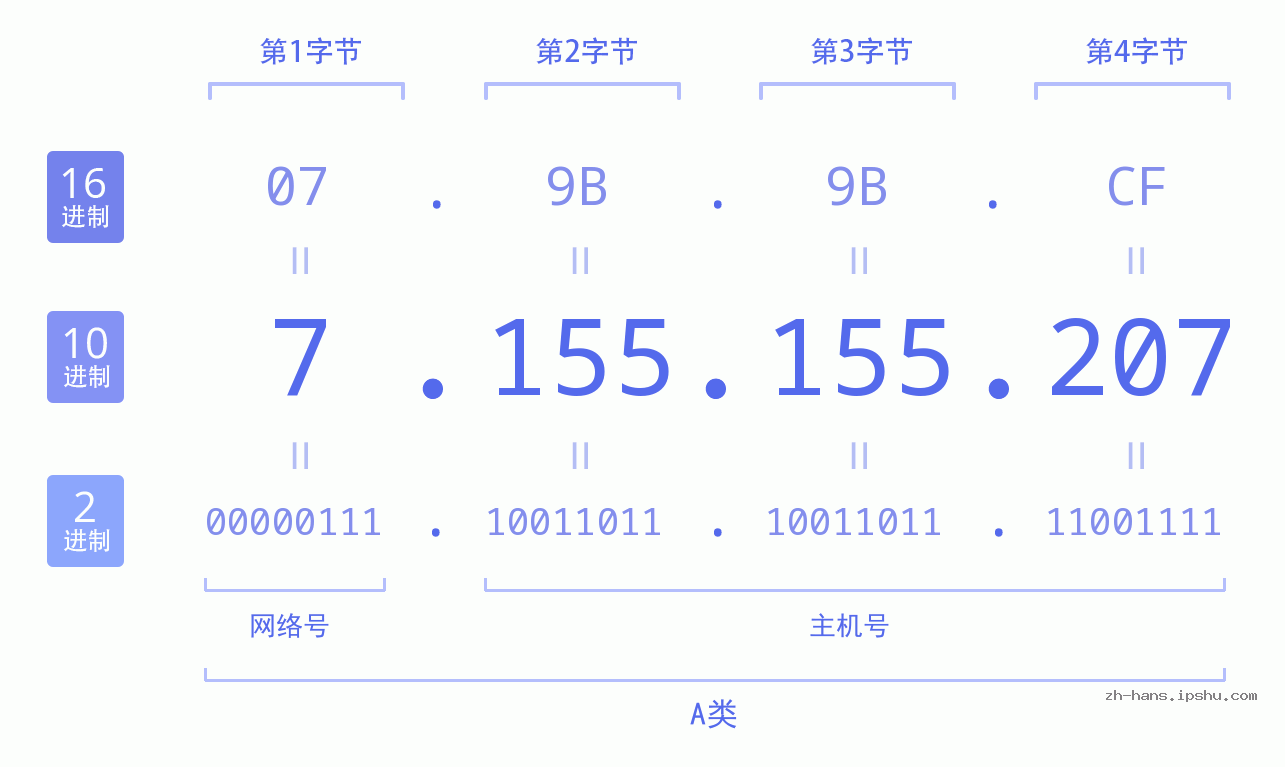 IP地址:7.155.155.207 数据结构图 二进制 十进制 十六进制 IPv4: 7.155.155.207 网络类型 网络号 主机号