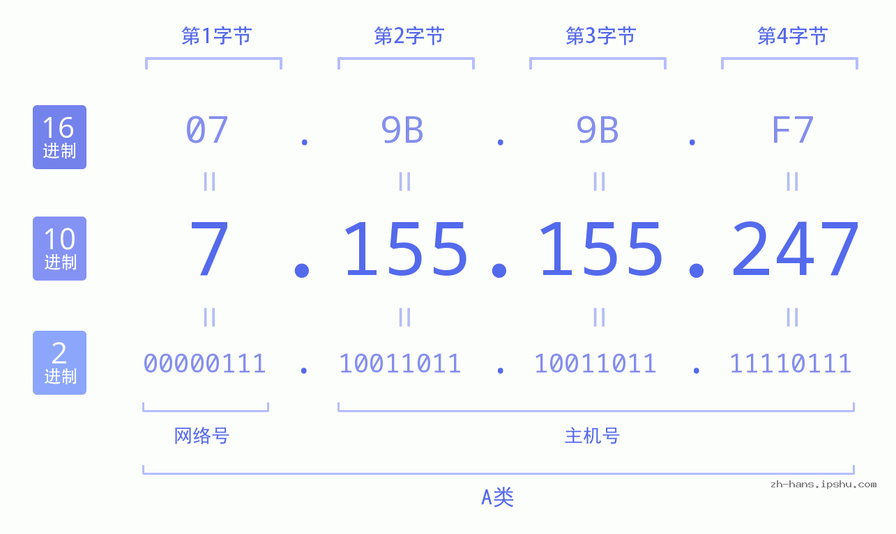 IP地址:7.155.155.247 数据结构图 二进制 十进制 十六进制 IPv4: 7.155.155.247 网络类型 网络号 主机号