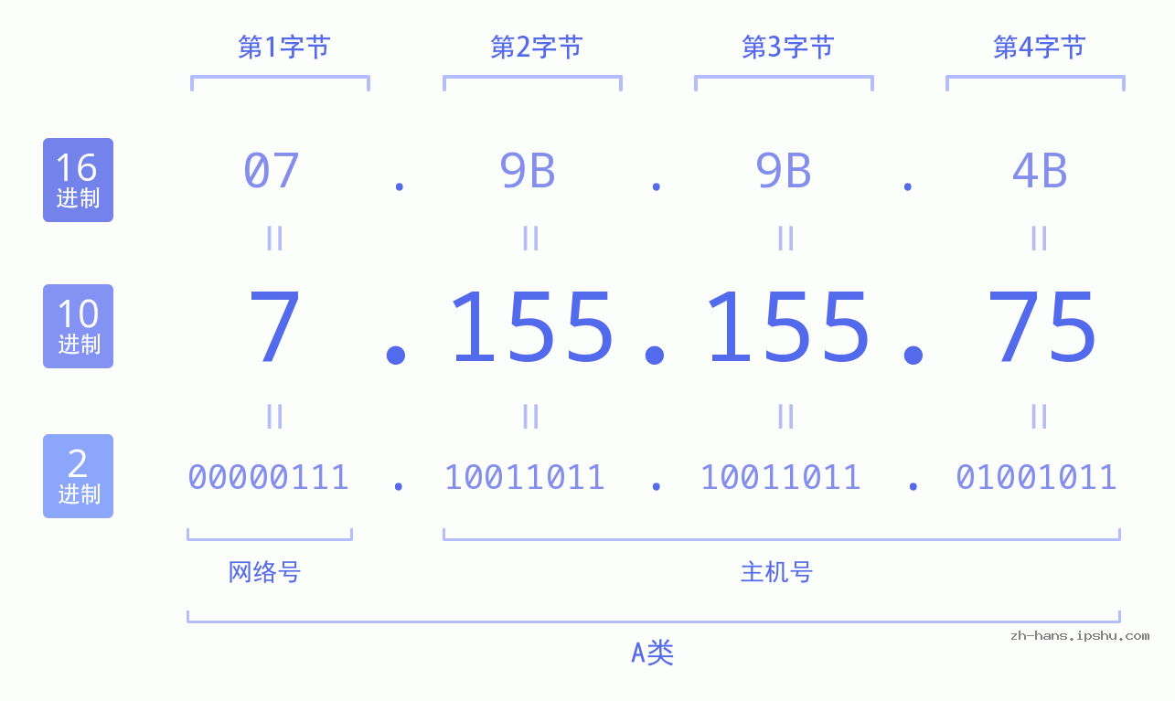 IP地址:7.155.155.75 数据结构图 二进制 十进制 十六进制 IPv4: 7.155.155.75 网络类型 网络号 主机号