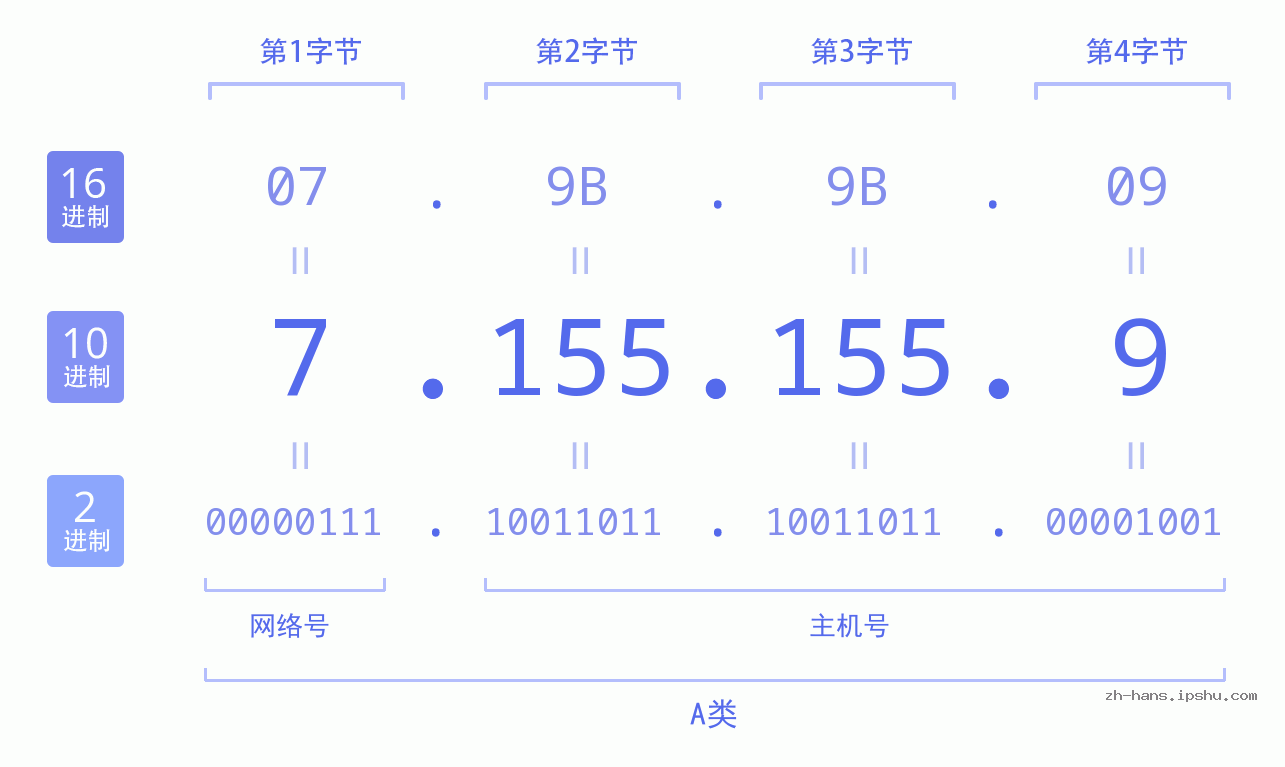 IPv4: 7.155.155.9 网络类型 网络号 主机号
