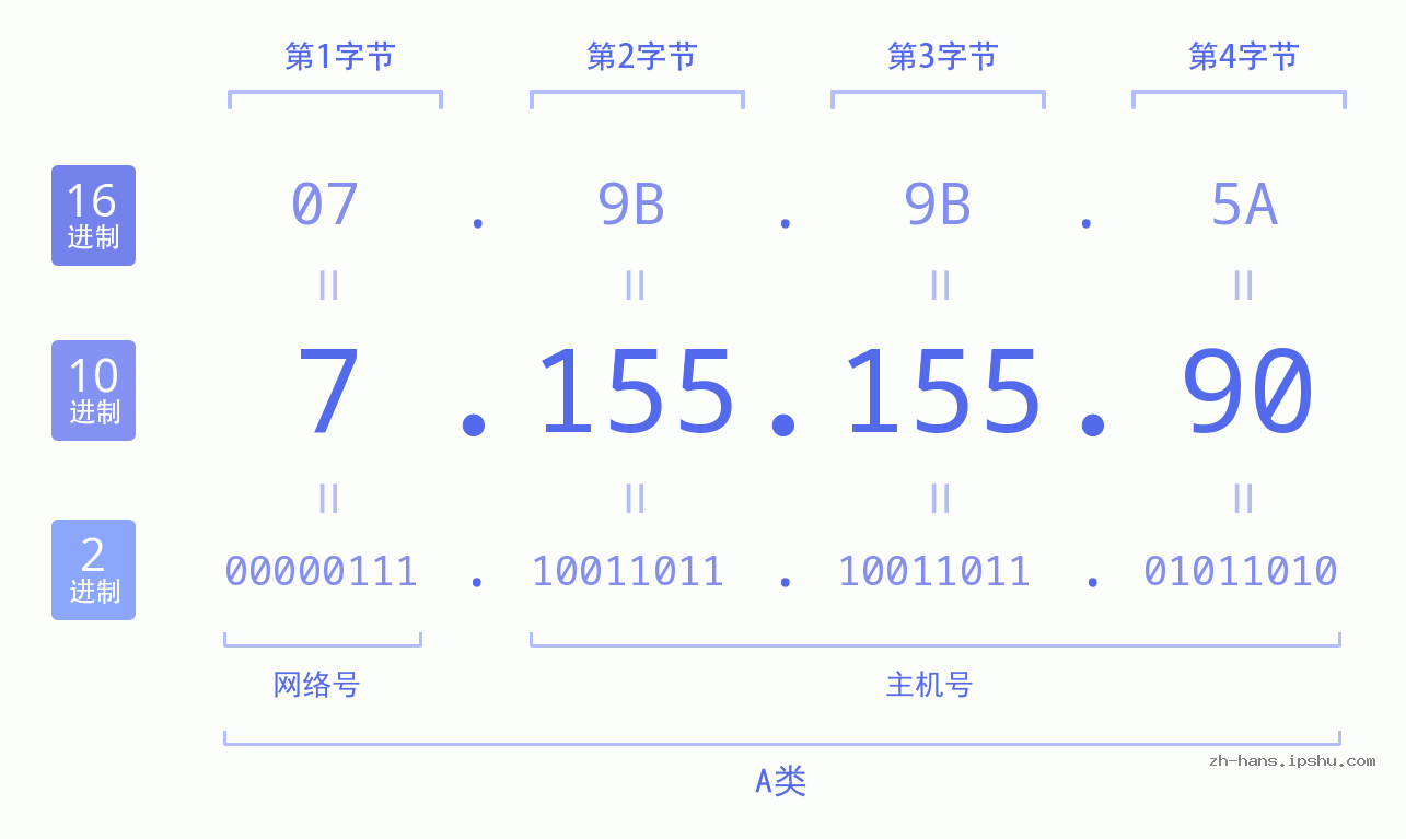 IP地址:7.155.155.90 数据结构图 二进制 十进制 十六进制 IPv4: 7.155.155.90 网络类型 网络号 主机号