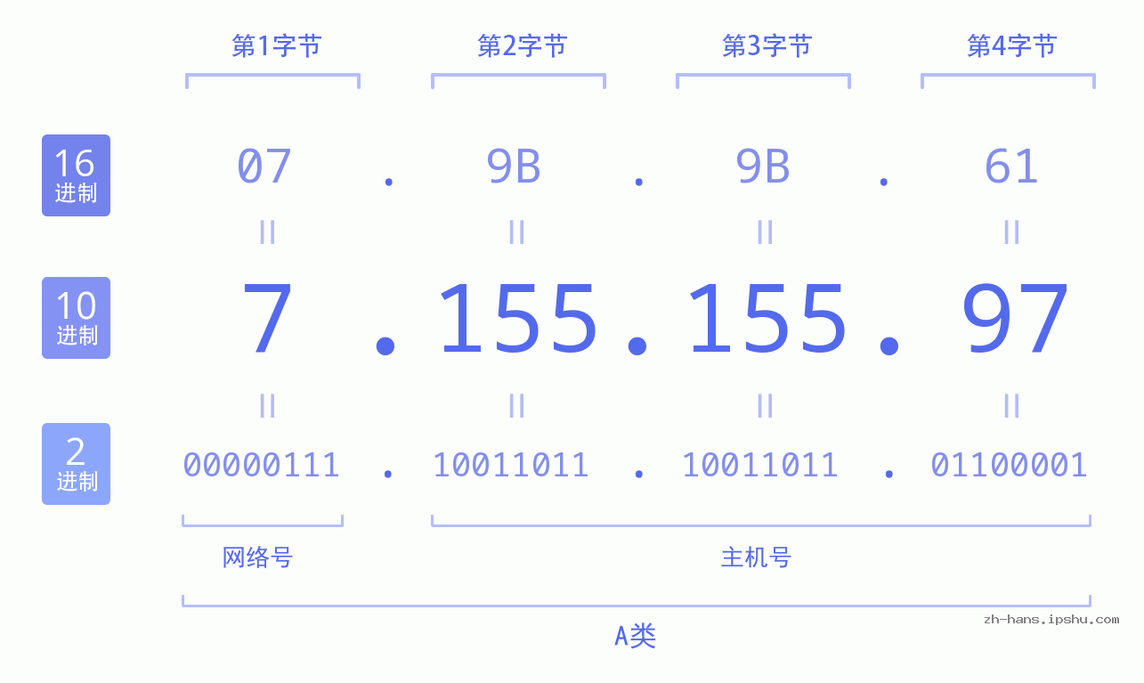 IP地址:7.155.155.97 数据结构图 二进制 十进制 十六进制 IPv4: 7.155.155.97 网络类型 网络号 主机号