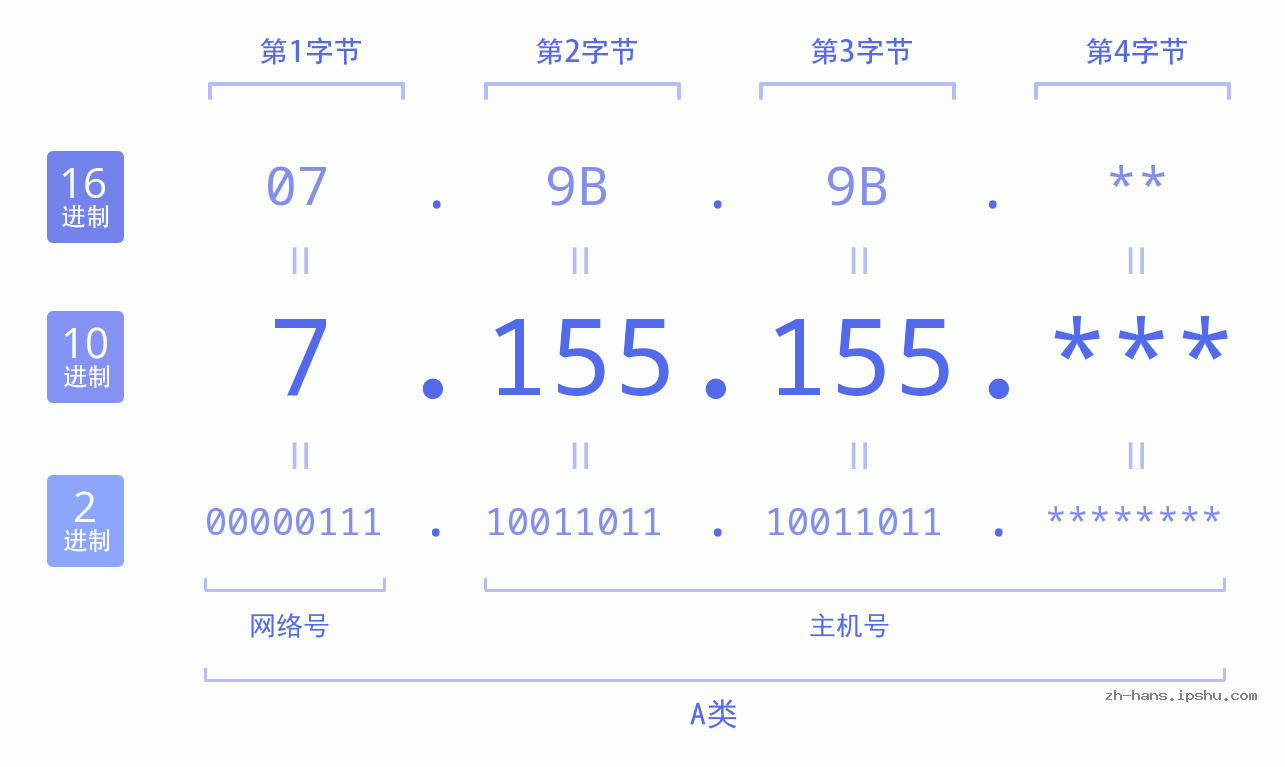 IP地址:7.155.155 数据结构图 二进制 十进制 十六进制 IPv4: 7.155.155 网络类型 网络号 主机号