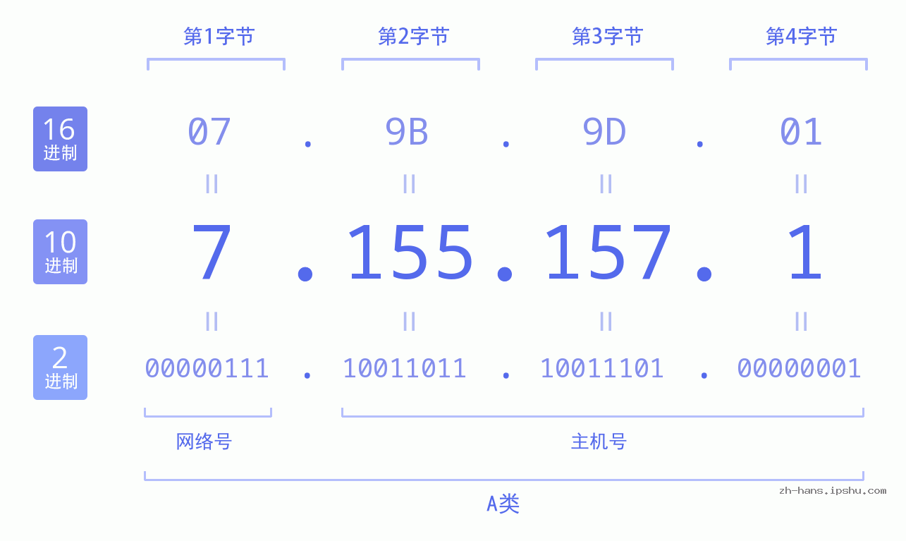IP地址:7.155.157.1 数据结构图 二进制 十进制 十六进制 IPv4: 7.155.157.1 网络类型 网络号 主机号