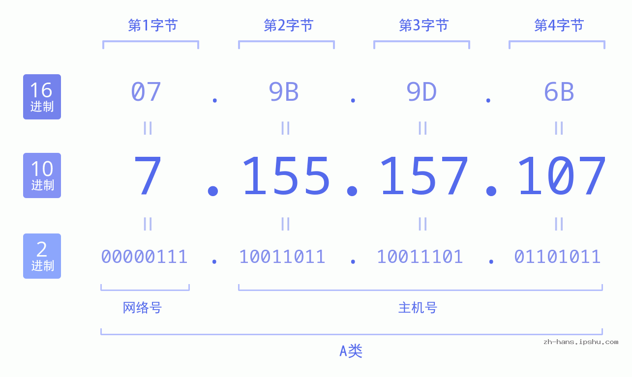 IP地址:7.155.157.107 数据结构图 二进制 十进制 十六进制 IPv4: 7.155.157.107 网络类型 网络号 主机号