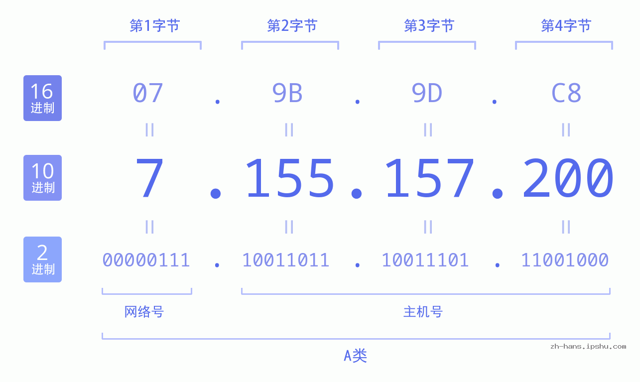 IP地址:7.155.157.200 数据结构图 二进制 十进制 十六进制 IPv4: 7.155.157.200 网络类型 网络号 主机号