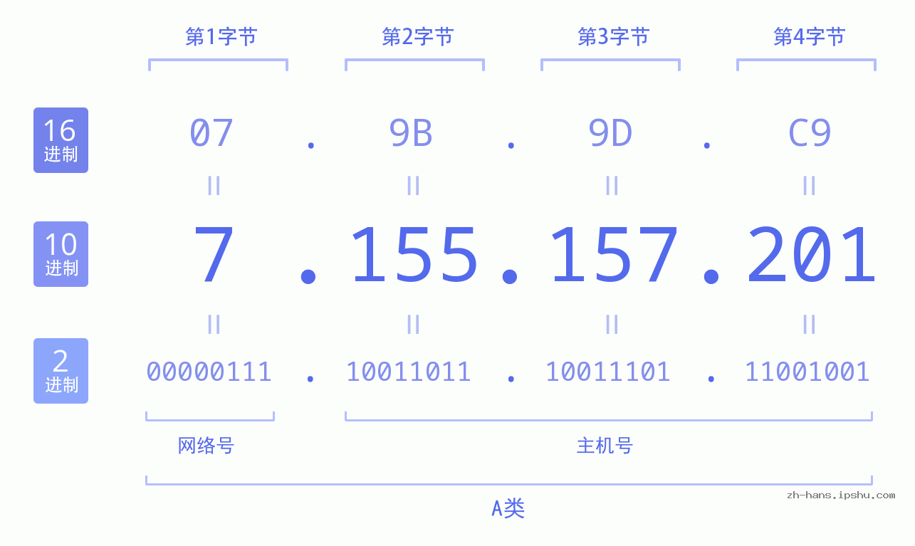 IP地址:7.155.157.201 数据结构图 二进制 十进制 十六进制 IPv4: 7.155.157.201 网络类型 网络号 主机号
