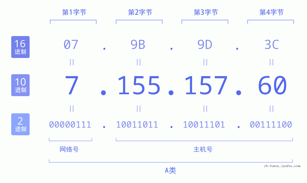 IP地址:7.155.157.60 数据结构图 二进制 十进制 十六进制 IPv4: 7.155.157.60 网络类型 网络号 主机号